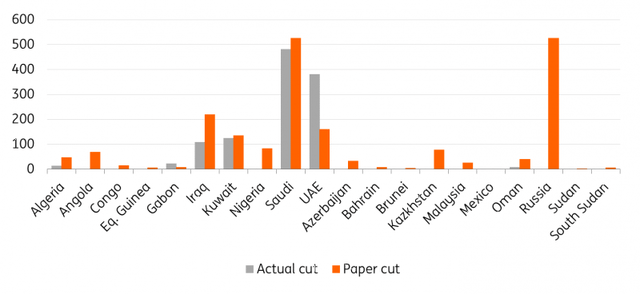 chart: OPEC+ agreed paper cuts vs. actual cuts by country (Mbbls/d)