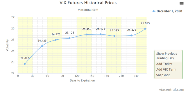 Illustrative VIX Futures Curve