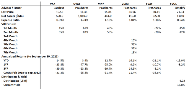 Comparison of VIX products
