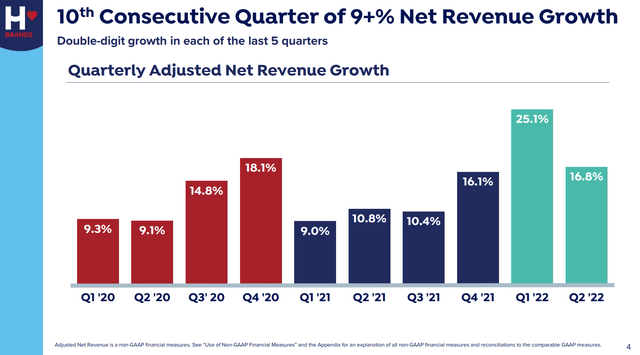 TWNK consecutive revenue growth