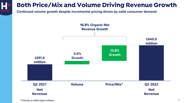 TWNK Q2/2022 growth