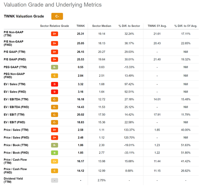 TWNK valuation