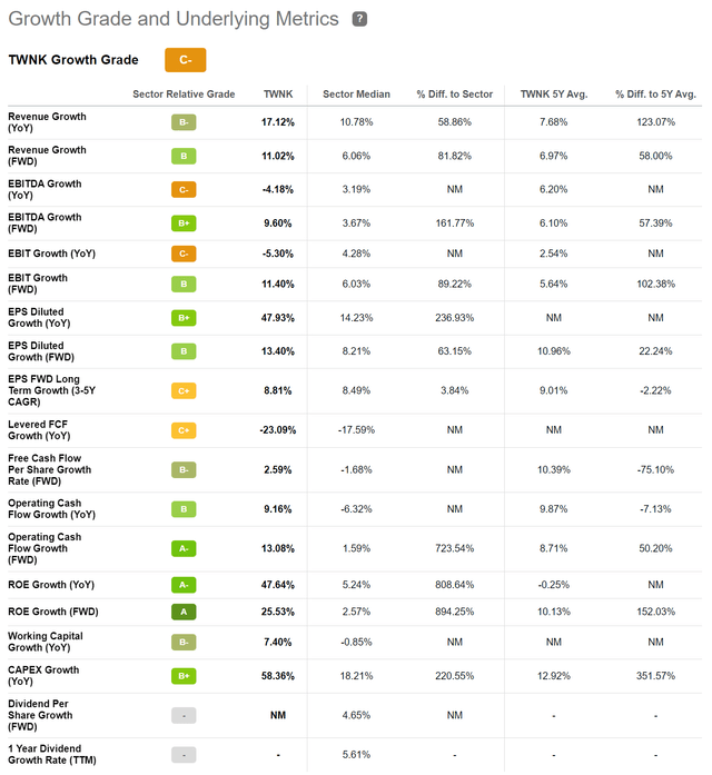 TWNK Growth