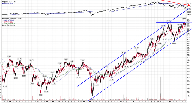 TWNK strong momentum