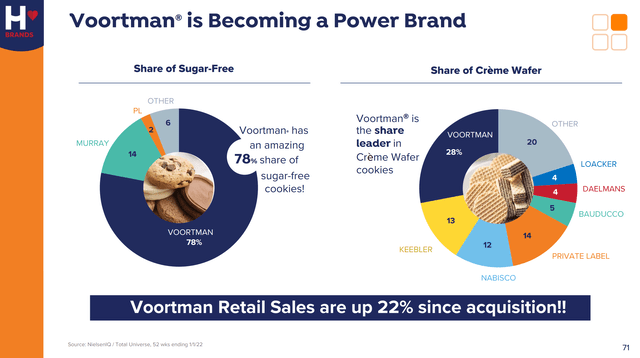 Voortman outperforming