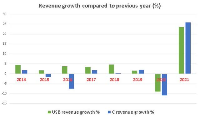 Revenue growth comparison USB, C