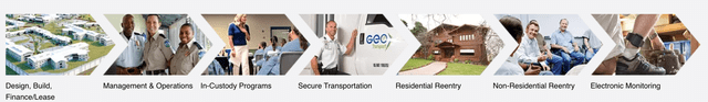 The GEO Group Services