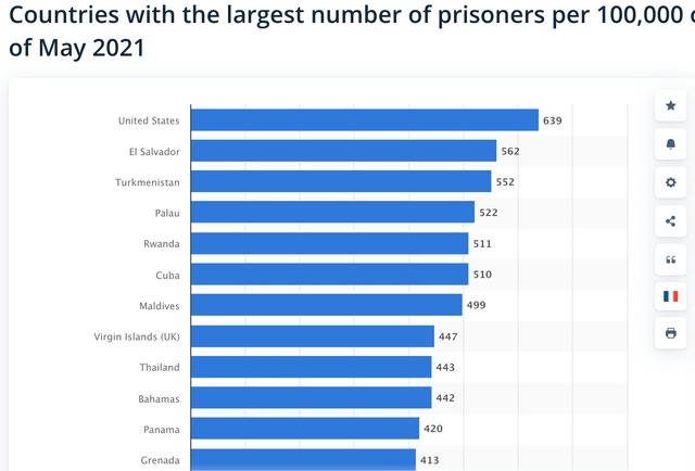 Countries with the largest number of prisoners per 100,000 people