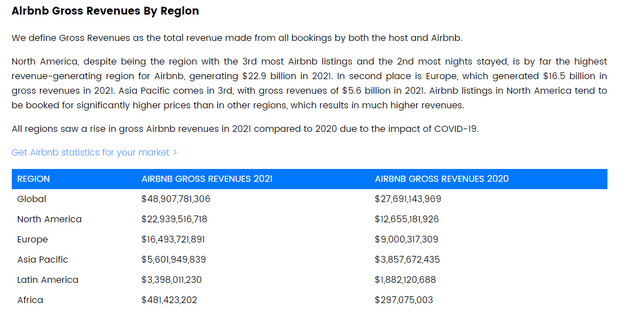 Airbnb gross revenue by region