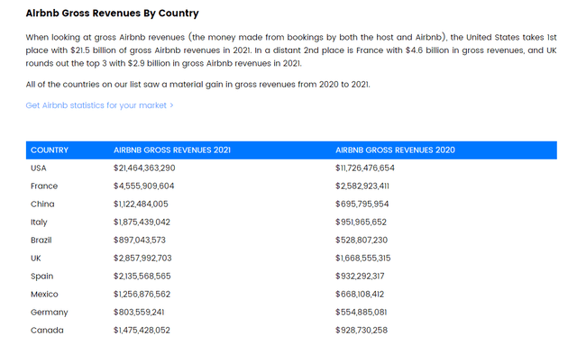 Airbnb gross revenue by country