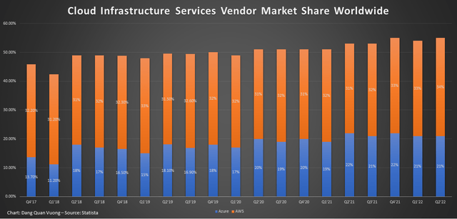 Cloud infrastructure services vendor market share worldwide from 4th quarter 2017 to 1st quarter 2022.