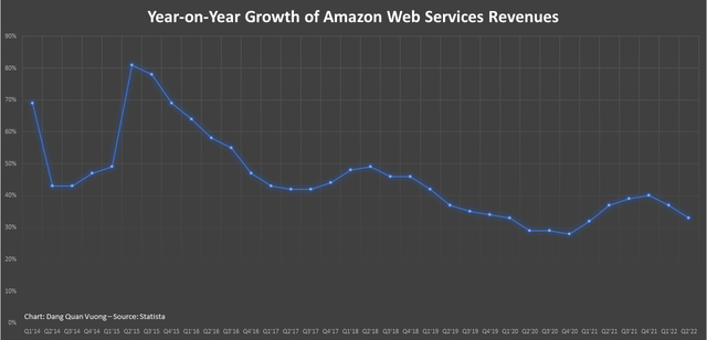 Year-on-year growth of Amazon Web Services revenues from 1st quarter 2014 to 1st quarter 2022