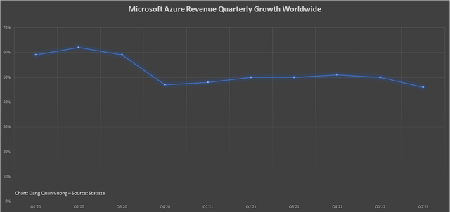 Microsoft Azure revenue growth worldwide from financial year 2020 to 2022, by quarter
