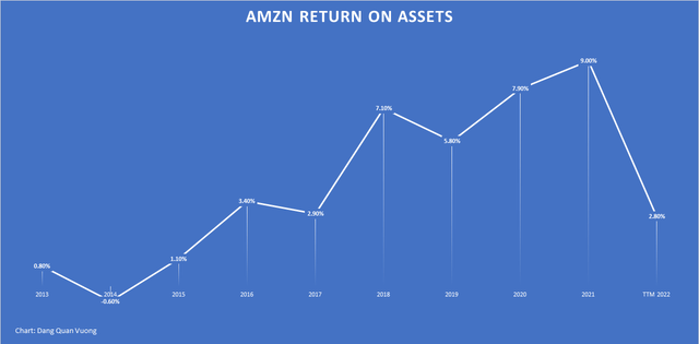 $100 in assets can generate $9 profit in fiscal 2021, but can only generate $2.8 in TTM 2022.