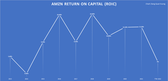 Amazon's ROIC ratio has suddenly dropped from 13.2% in fiscal 2021 to 4% in TTM 2022.