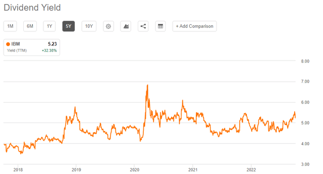 dividend yield