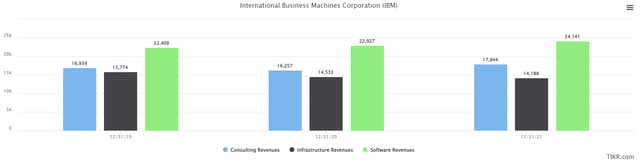 segment revenue