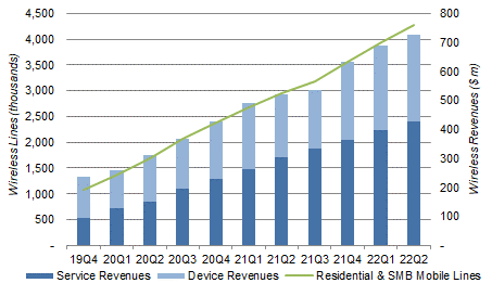 Charter Mobile Lines & Revenues (Since Q4 2019)