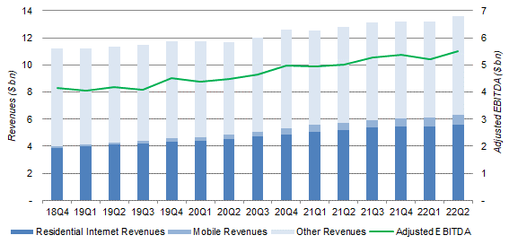 Charter Revenues & Adjusted EBITDA (Since Q4 2018)