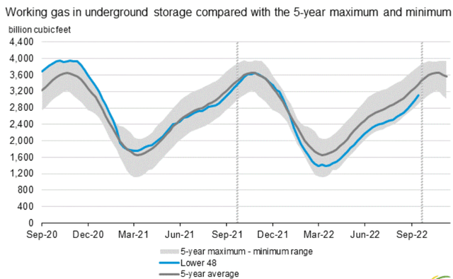 US natural gas inventories