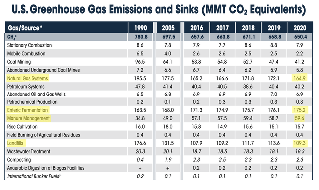 US Methane Sources