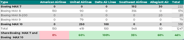 Orders and deliveries Boeing 737 MAX USA