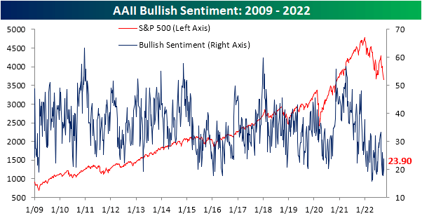 AAII Bullish Sentiment from 2009 to 2022