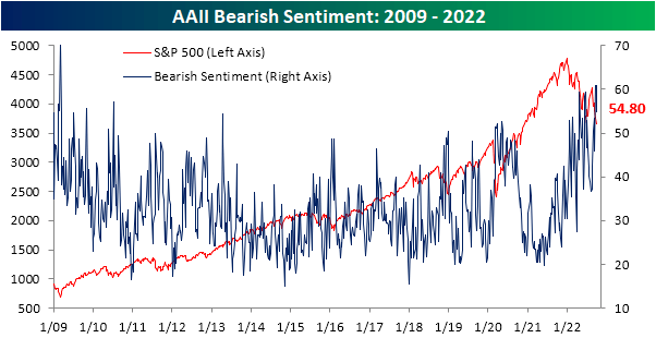 AAII Bearish Sentiment from 2009 to 2022
