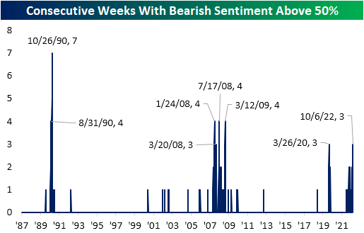Consecutive weeks with bearish sentiment above 50 percent