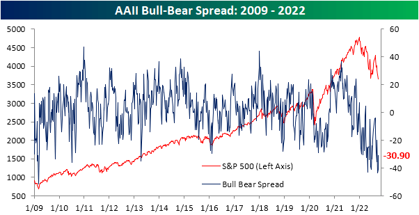 AAII Bull-Bear Spread from 2009 to 2022