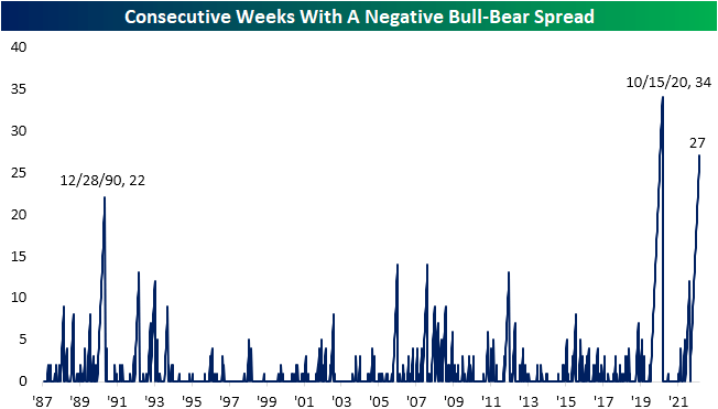 Consecutive weeks with a negative bull-bear spread