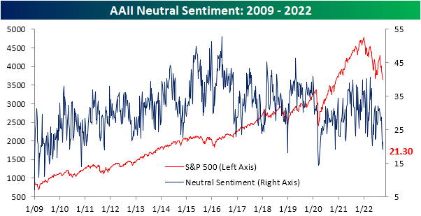 AAII Neutral Sentiment from 2009 to 2022