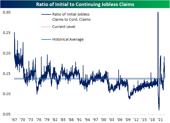 Ratio of Initial to Continuing Jobless Claims