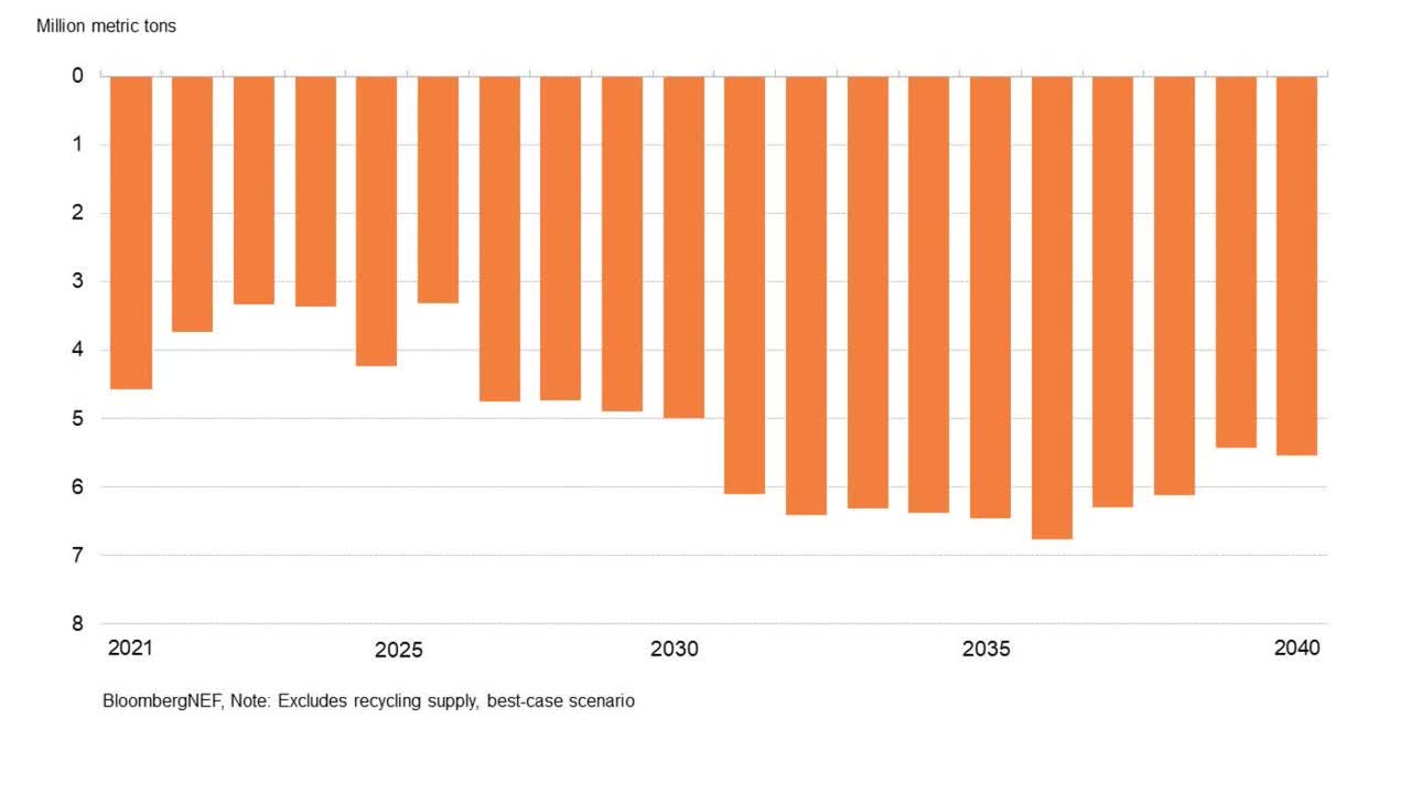 Refined copper mine supply deficit forecast , 2022- 2040