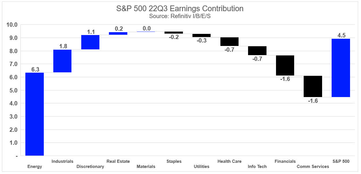 S&P 500 22Q3 Earnings Growth Contribution