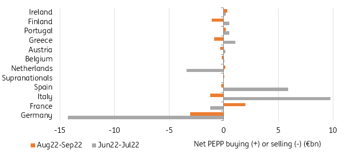 Net PEPP buying or selling, June-July 2022 and August-September 2022 - The ECB barely intervened to support spreads in August-September