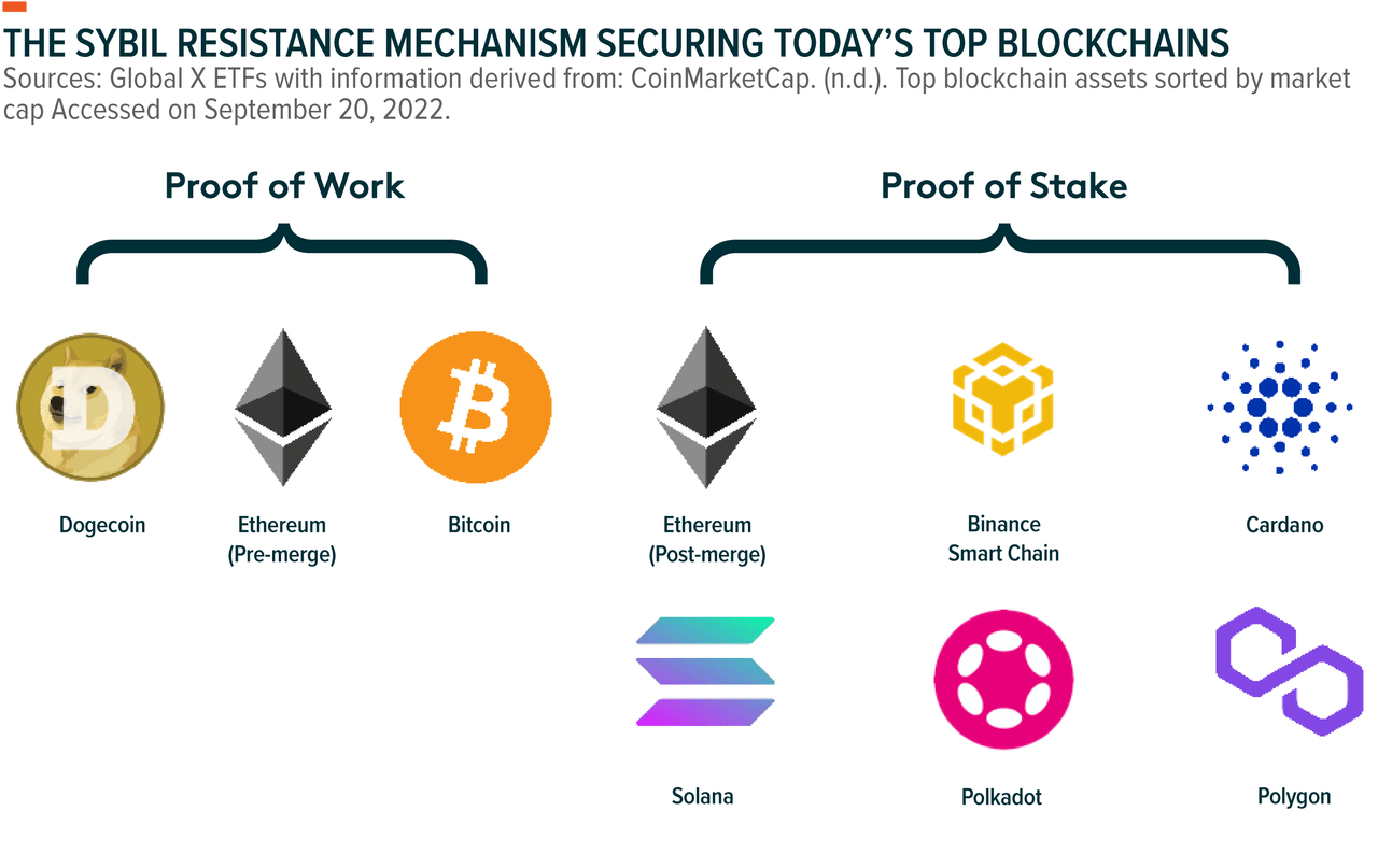 Sybil resistance mechanism securing today's top blockchains
