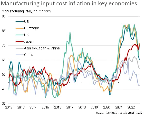 chart: Cost pressures rise most in Europe and Japan