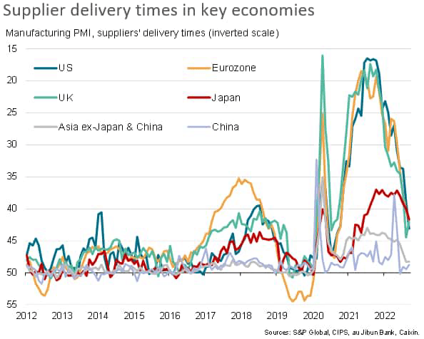 chart: supplier delivery times in key economies