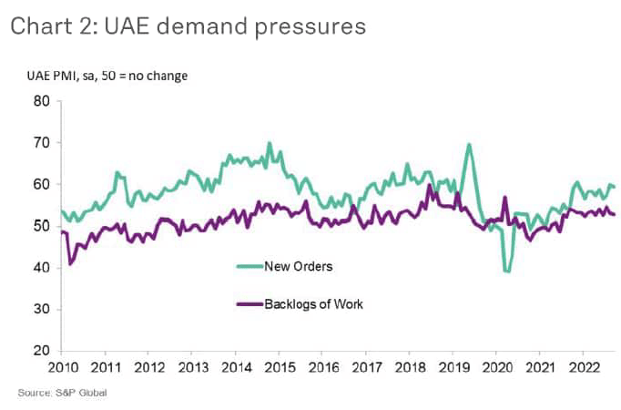UAE Demand Pressures
