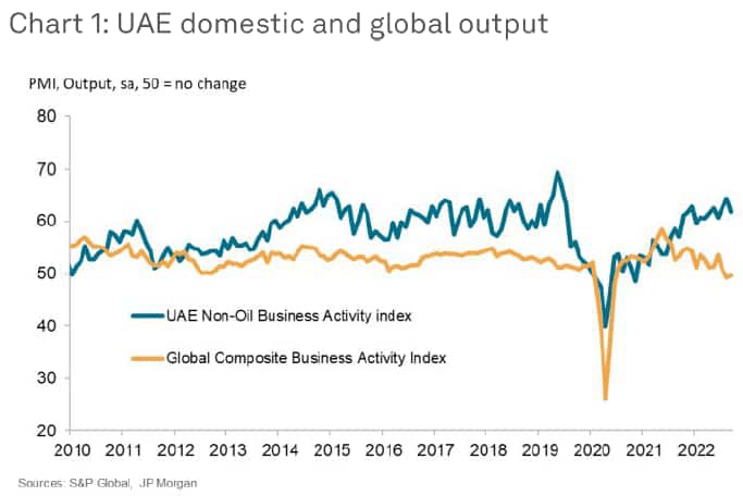 UAE Domestic and Global Output