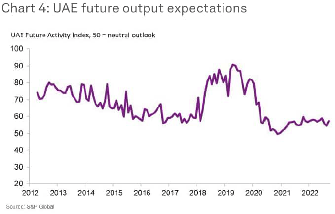 UAE Future Output Expectations