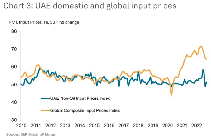 UAE Domestic and Global Input Prices