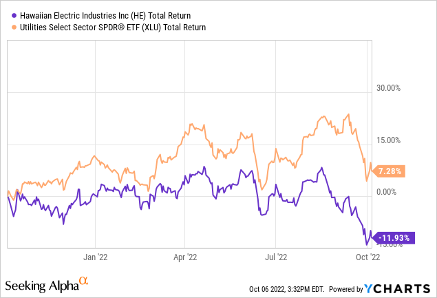 Hawaiian Electric vs. XLU ETF total return