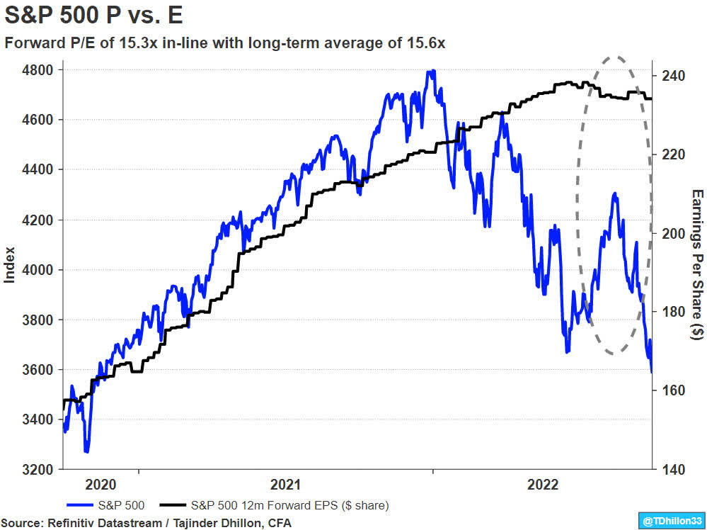 S&P 500 ‘P’ vs. ‘E’
