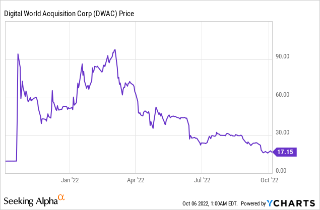 dwac-merger-with-trump-s-media-company-is-not-dead-even-if-the-extension-is-defeated-seeking-alpha