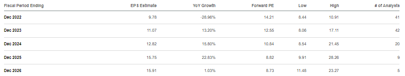 consensus estimates