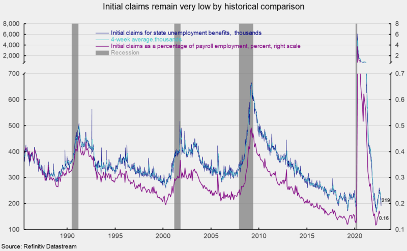 bar chart: Overall, the level of weekly initial claims for unemployment insurance remains very low by historical comparison