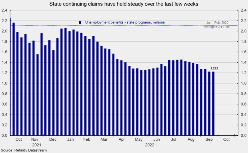 bar chart: The number of ongoing claims for state unemployment programs totaled 1.222 million for the week ending September 17th, a drop of 53,878 from the prior week