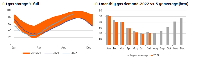 EU gas storage percentage full; EU monthly gas demand 2022 versus 5-year average, in billion cubic metres